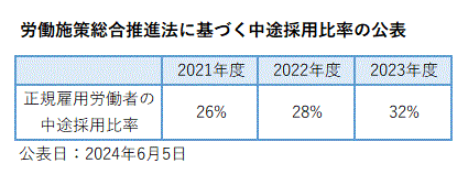 労働施策総合推進法に基づく中途採用比率の公表について