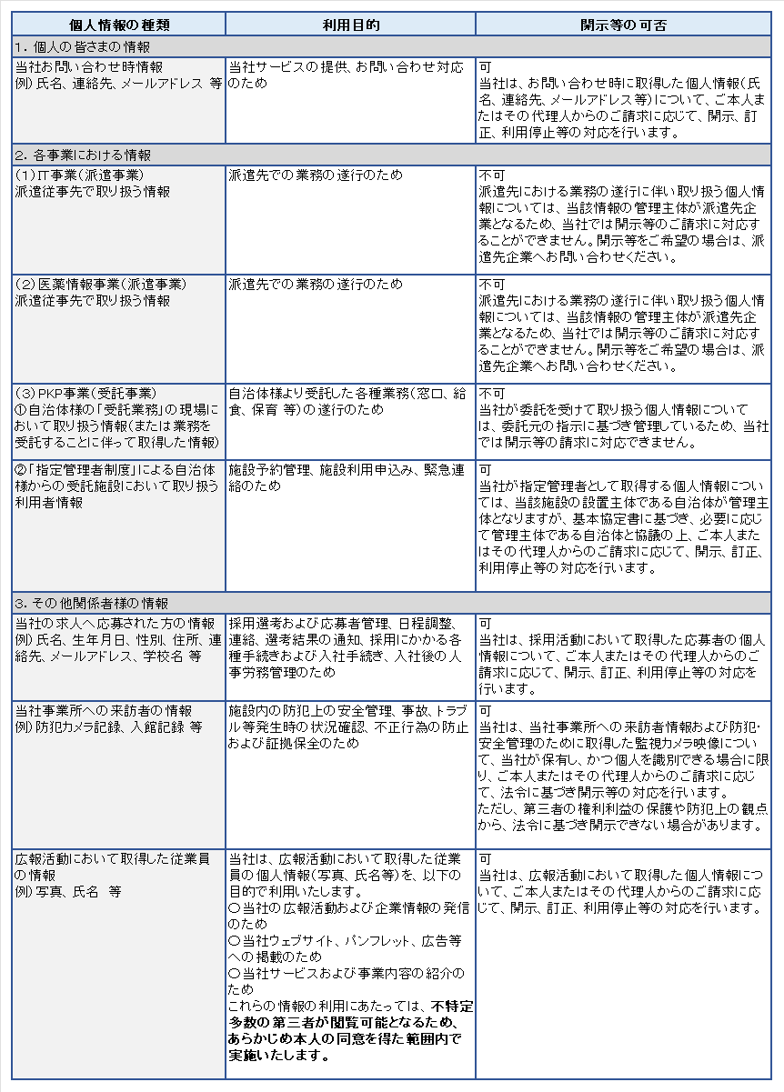 個人情報の種類の利用目的特定表