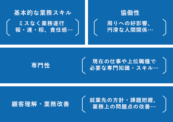 業務遂行能力［キャリアに応じた成長］