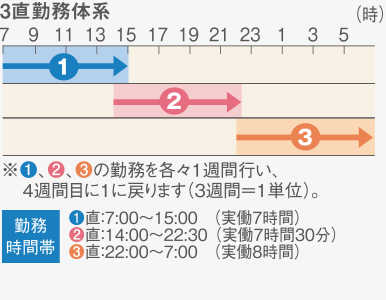 3直勤務体系