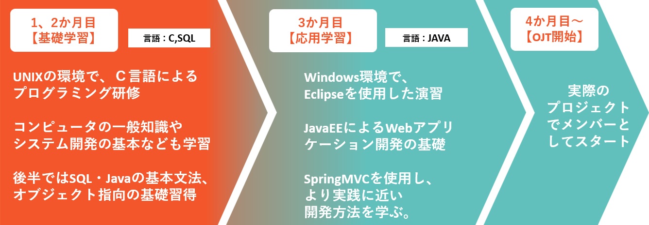 入社時の3か月研修